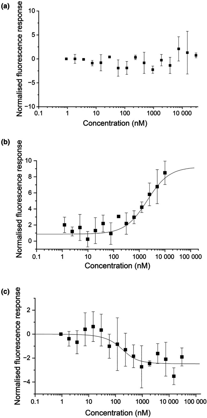 Three graphs showing how fluorescence changes with increasing concentration of the added proteins.
