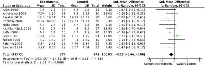 Figure 4 (Analysis 10.5)