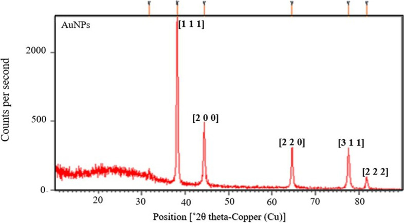 Fig. 7