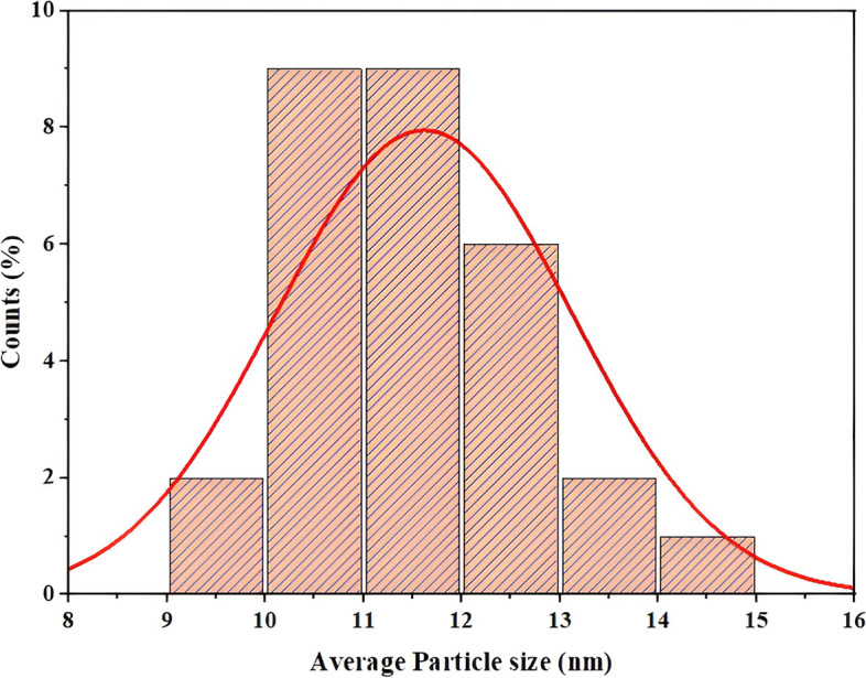 Fig. 10