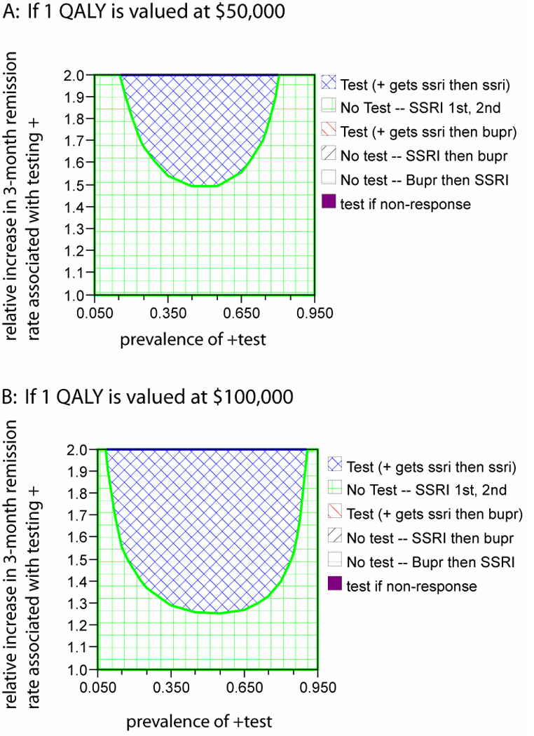 Two-way sensitivity analysis of the prevalence of a positive test result and the strength of association between test result and SSRI response