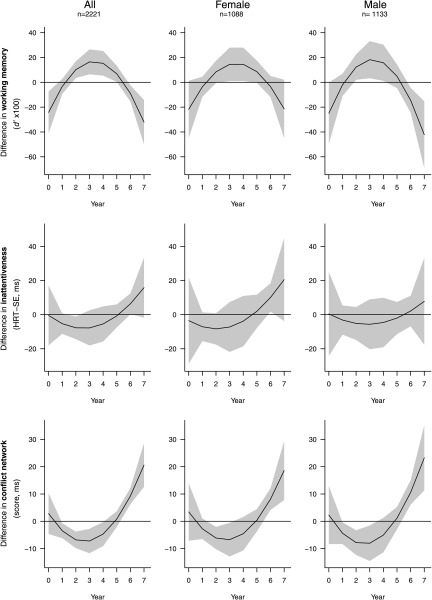 Figure 3 comprises nine line graphs. The first panel consists of three line graphs each for all participants (2221), females (1088), and males (1133) plotting differences in working memory (d prime times 100) (y-axis) across years (0 to 7) (x-axis). The middle panel and the last panel consist of three line graphs plotting differences in attentiveness (HRT-S E, ms) and differences in conflict network (score, ms), respectively, (y-axis) across years (0 to 7) (x-axis).