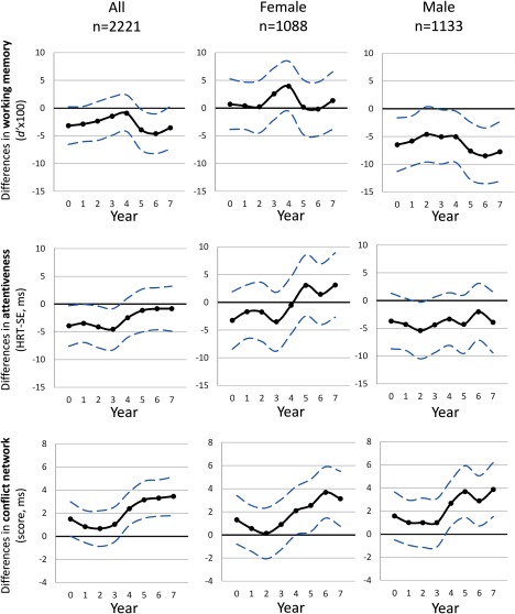 Figure 2 comprises nine line graphs. The first panel consists of three line graphs each for all participants (2221), females (1088), and males (1133) plotting differences in working memory (d prime times 100) (y-axis) across years (0 to 7) (x-axis). The middle panel and the last panel consist of three line graphs plotting differences in attentiveness (HRT-S E ms) and differences in conflict network (score, ms), respectively, (y-axis) across years (0 to 7) (x-axis).