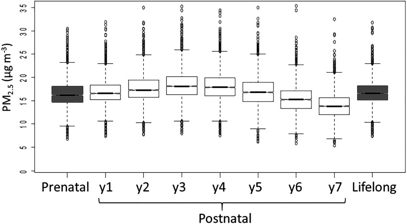 Figure 1 is a box-and-whisker plot showing PM sub 2.5 concentrations (y-axis) across exposure during prenatal, postnatal (y1, y2, y3, y4, y5, y6, and y7), and lifelong (x-axis).