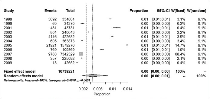 Graph 2