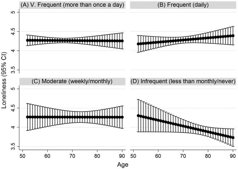Alt Text: Graph comparing loneliness scores by frequency of internet use and age, with subfigures labeled from A to D showing greater reduction of loneliness scores for older adults who use the internet less.