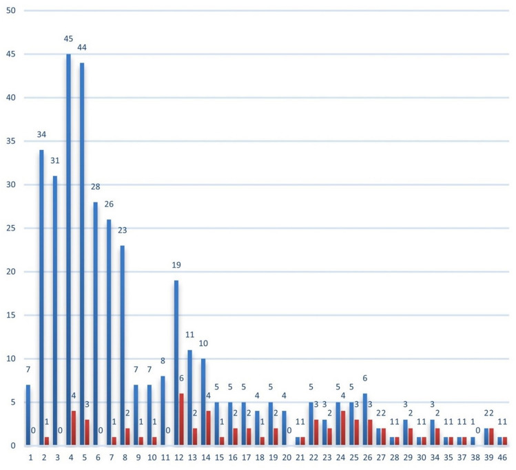 The clinical effectiveness of the STUMBL score for the management of ED ...