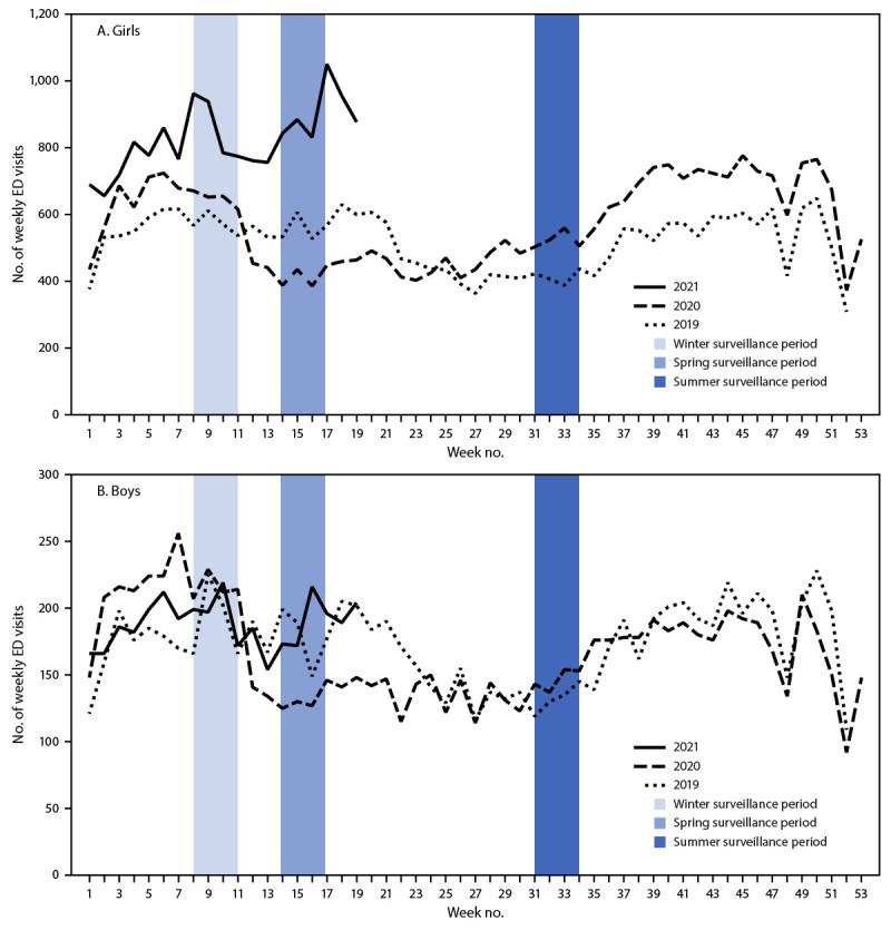 The figure is a line chart showing numbers of weekly emergency department visits for suspected suicide attempts among adolescents aged 12–17 years, by sex in the United States during January 1, 2019–May 15, 2021, according to the National Syndromic Surveillance Program.