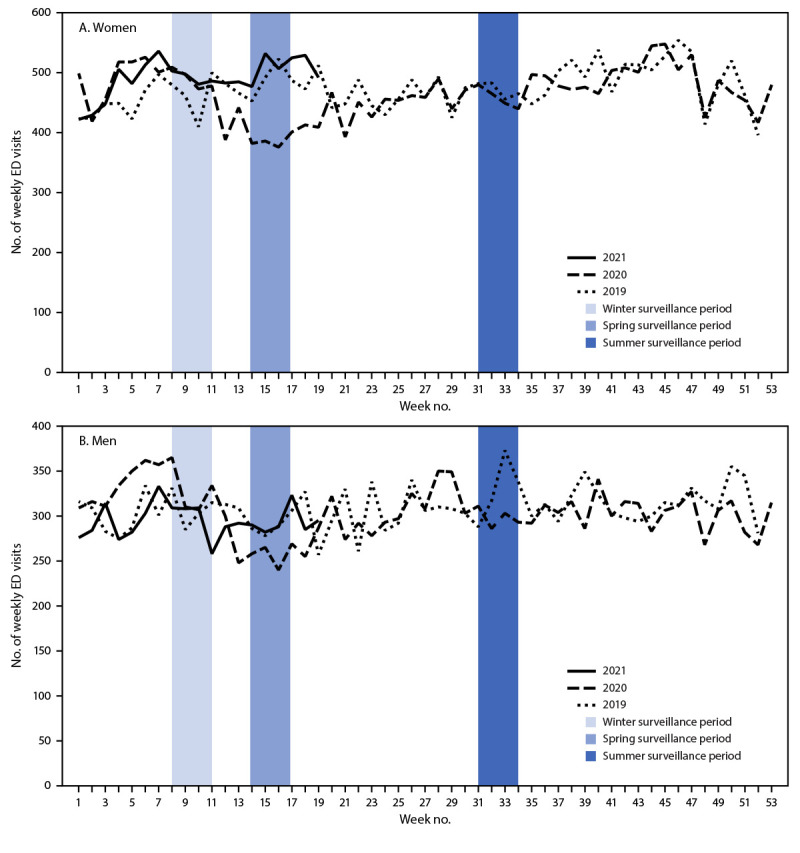 The figure is a line chart showing numbers of weekly emergency department visits for suspected suicide attempts among adults aged 18–25 years, by sex in the United States during January 1, 2019–May 15, 2021, according to the National Syndromic Surveillance Program.