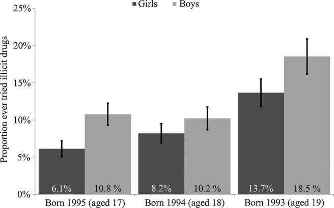 Figure 2