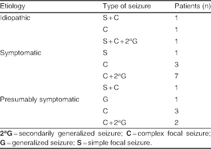 Table III