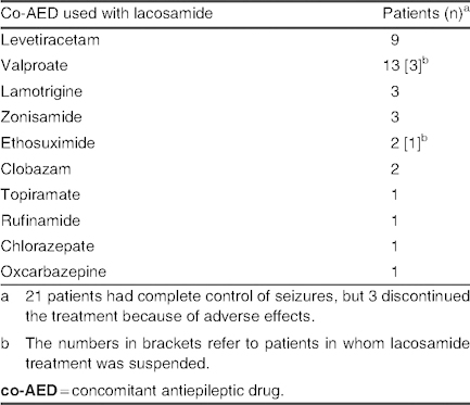 Table II