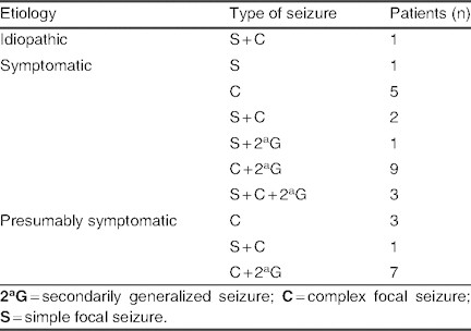 Table VII