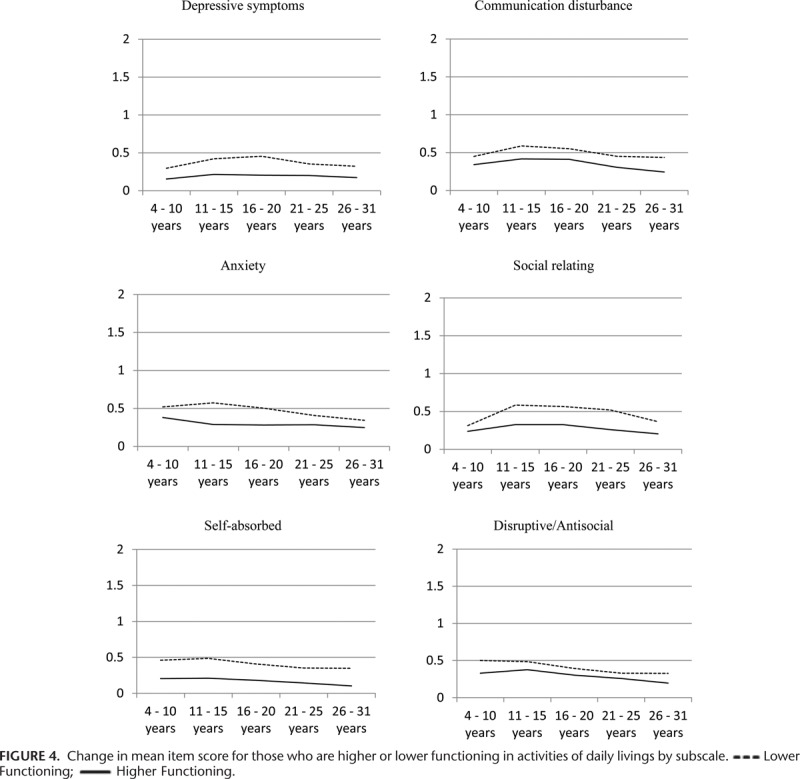 FIGURE 4