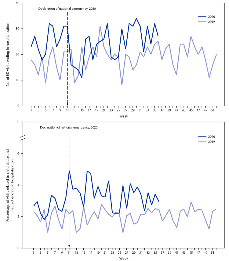 The figure is a series of two panels showing number and percentage of emergency department visits related to suspected and confirmed child abuse and neglect ending in hospitalization among children and adolescents aged <18 years, by week in the United States during 2019-2020, according to the National Syndromic Surveillance Program.