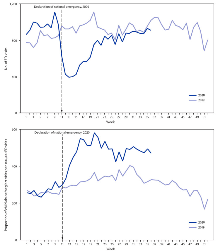 The figure is a series of two panels showing number and proportion of emergency department visits related to suspected and confirmed child abuse and neglect among children and adolescents aged <18 years, by week in the United States during 2019–2020, according to the National Syndromic Surveillance Program.