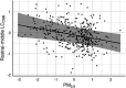 Figure 1 is a regression plot, plotting rostral-middle locus coeruleus contrast-to-noise ratio, ranging from negative 2 to 1 in unit increments (y-axis) across fine particulate matter less than or equal to 2.5 micrometers in diameter, ranging from negative 3 to 2 in unit increments (x-axis).