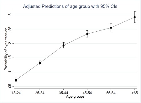 Figure 3: