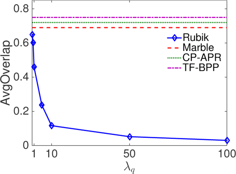 Figure 2: