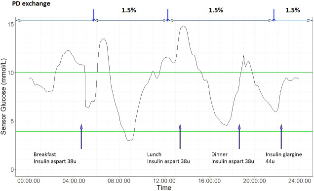 Figure 3