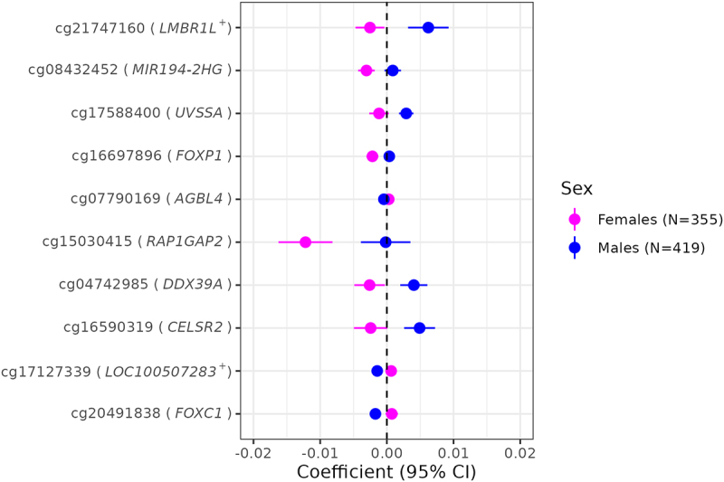 Figure 6.