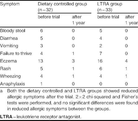 Table II