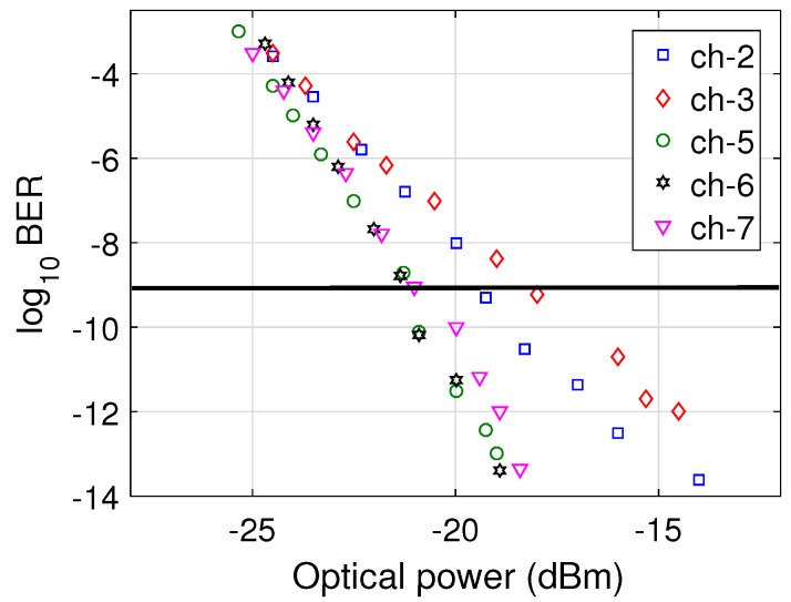 Figure 7