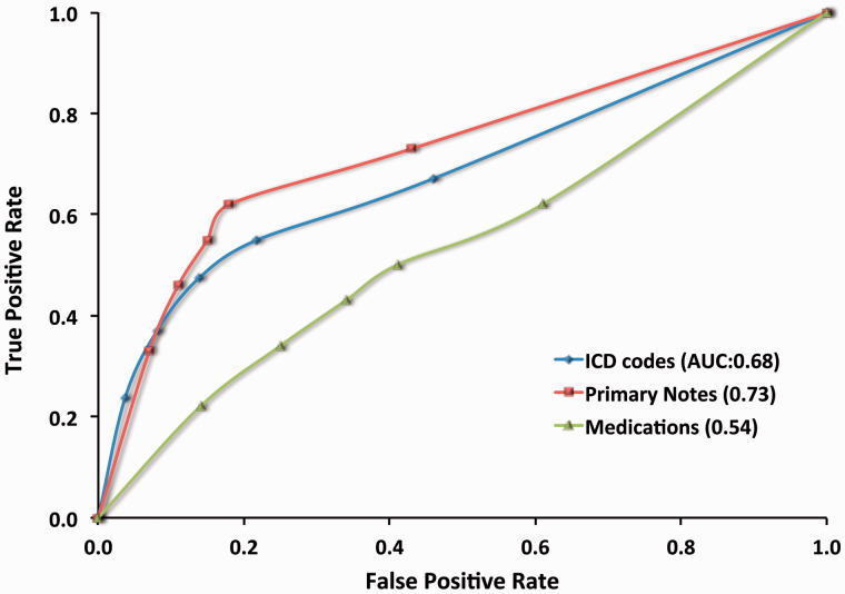 Figure 2: