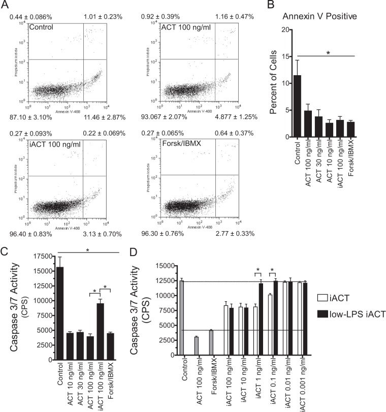 Cyclic Amp-mediated Suppression Of Neutrophil Extracellular Trap 