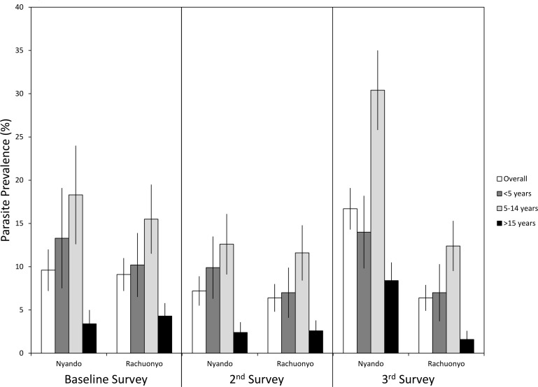 Fig 3