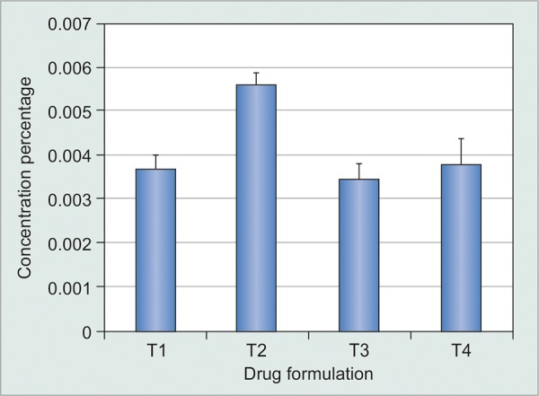 Graph 2