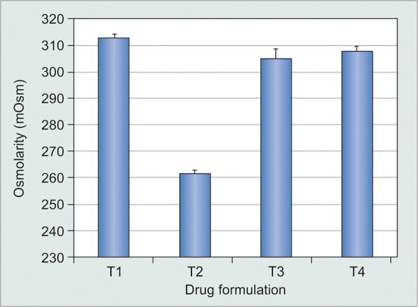 Graph 3