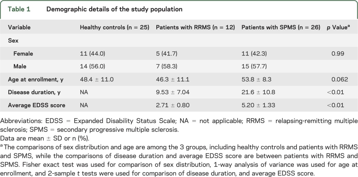 graphic file with name NEUROLOGY2014573402TT1.jpg