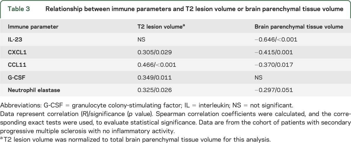 graphic file with name NEUROLOGY2014573402TT3.jpg