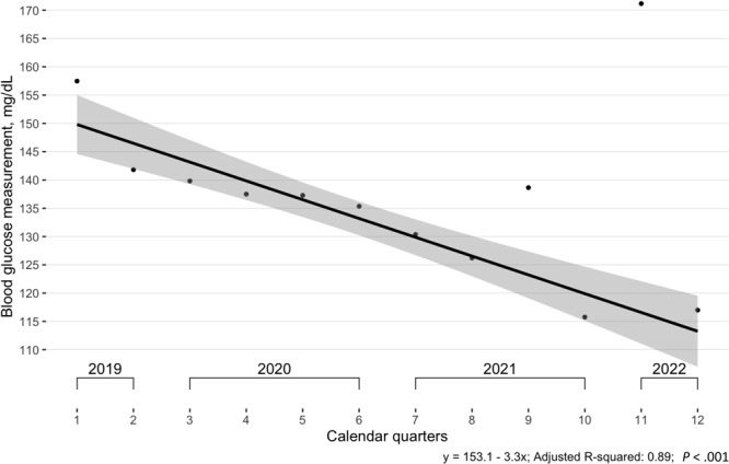 This line graph shows a downward trend in glucose measurements over 12 calendar quarters (2019–2022) starting at approximately 150 mg/dL and ending at approximately 113 mg/dL. Three measures fell outside the CI, in Quarter 3 of 2019 (1st calendar quarter of program), in Quarter 3 of 2021 (9th calendar quarter of program), and in Quarter 1 of 2022 (11th calendar quarter of program).