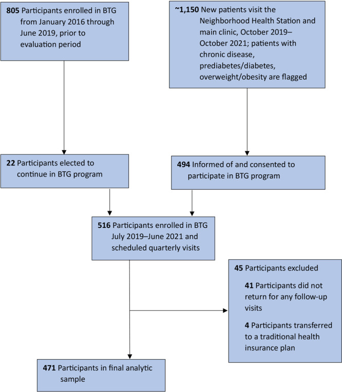 From January 2016 through June 2019, prior to evaluation period, 805 participants enrolled in BTG; of these, 22 participants elected to continue in BTG program. From October 2019 through October 2021, 1,150 new patients visited the Neighborhood Health Station and main clinic; those with chronic disease or with prediabetes/diabetes or overweight/obesity were flagged; of these, 494 were informed of and consented to participate in BTG program. From July 2019 through June 2021, 516 participants enrolled in BTG and scheduled quarterly visits; of these, 45 were excluded: 41 participants did not return for any follow-up visits and 4 participants transferred to a traditional health insurance plan. The final analytic sample had 471 participants.