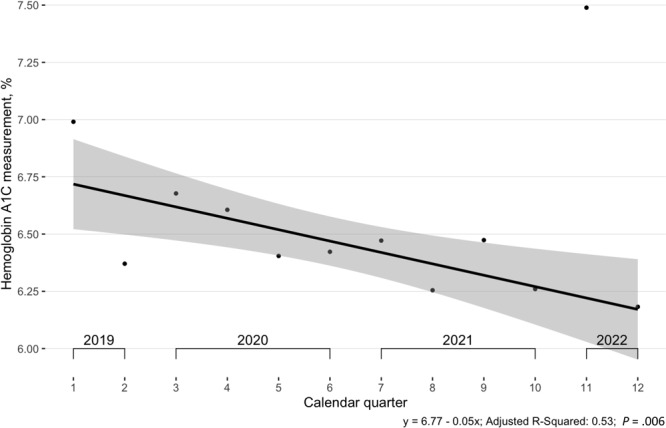 This line graph shows a downward trend in mean glycosylated hemoglobin A1c (HbA1c) measurements over 12 calendar quarters (2019–2022) starting at approximately 6.7% and ending at 6.2%. The first 2 measures, in the second half of 2019, both fell outside the CI, as did the measure in the third quarter of 2021.