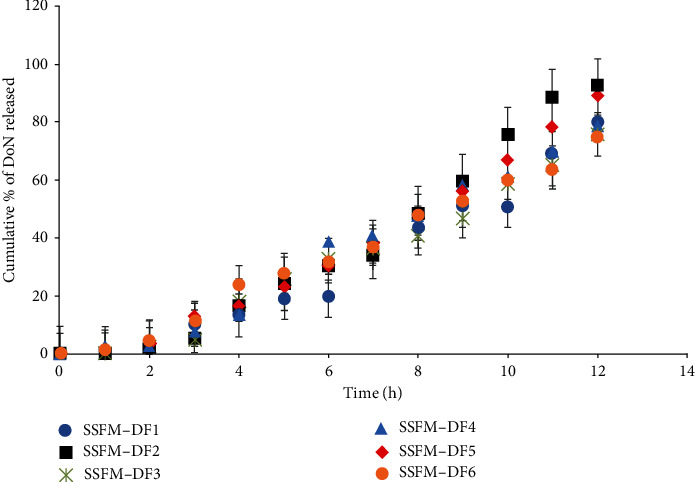 Figure 7