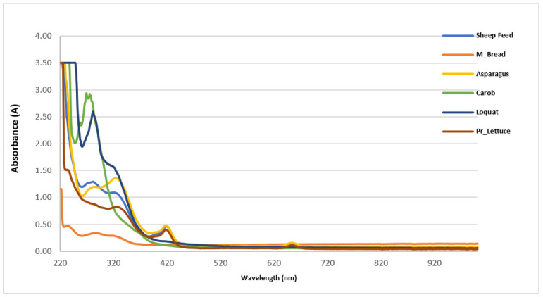 Chemical Characterization And In Vitro Gas Production Kinetics Of 