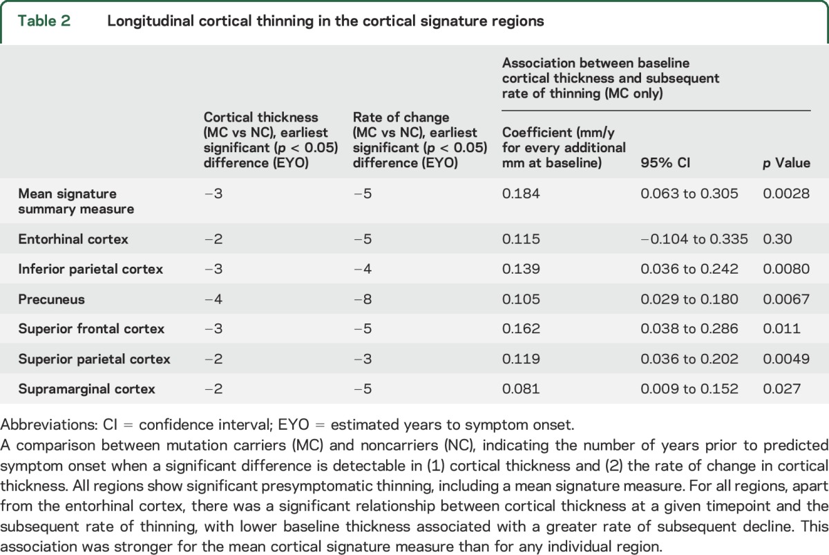 graphic file with name NEUROLOGY2016717579TT2.jpg