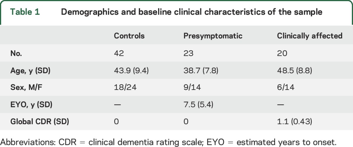 graphic file with name NEUROLOGY2016717579TT1.jpg