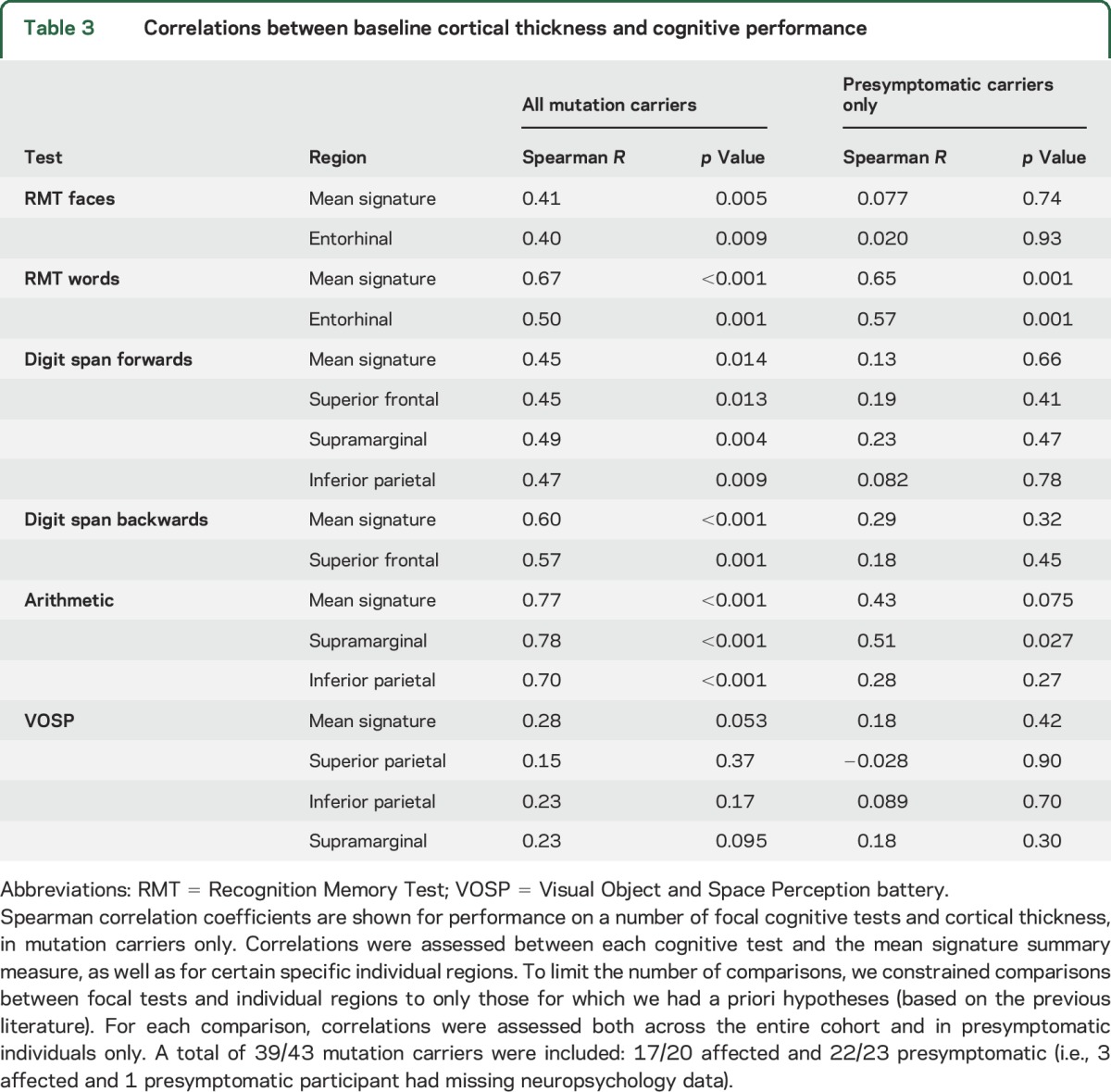 graphic file with name NEUROLOGY2016717579TT3.jpg