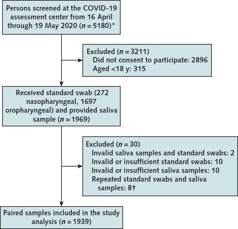 Figure. Study flow diagram. Standard swab and saliva sample collection during the study period. COVID-19 = coronavirus disease 2019. * Inclusion criteria were age ≥18 y, provision of informed consent, and being high-risk asymptomatic or having mild symptoms of COVID-19. Patients were screened before entry by a physician. Those with severe symptoms were redirected to an emergency department for formal clinical evaluation. † Eight participants were tested twice at the testing center (for both standard swab and saliva sample). Two tested positive on their initial oropharyngeal swab and negative on a saliva sample. These participants' results remained positive on an oropharyngeal swab and negative on a saliva sample on repeated testing (5 d and 8 d later). One participant tested positive on the initial oropharyngeal swab and negative on the saliva sample. This participant tested negative on both specimens 7 d later. The remaining 6 participants tested negative on initial and repeated testing for both specimens.