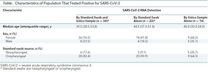 Table. Characteristics of Population That Tested Positive for SARS-CoV-2