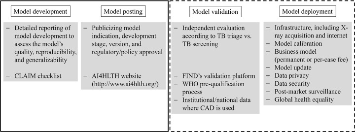 Summary of what has been achieved (solid line) and what remains to be achieved in the future (dotted line) for the global deployment of computer-aided diagnosis (CAD) of tuberculosis (TB). CLAIM = Checklist for Artificial Intelligence in Medical Imaging, WHO = World Health Organization.