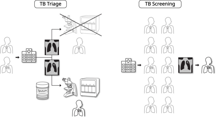 Triage and screening role of artificial intelligence–driven computer-aided diagnosis for tuberculosis (TB) using chest radiography. In the TB triage situation, chest radiography can be applied as an initial examination for individuals visiting a health care institution. Individuals with positive chest radiographs would be referred for confirmative examination, such as rapid molecular diagnostic test, whereas those with negative chest radiographs would be deferred from further evaluation for TB diagnosis. In the TB screening situation, chest radiography can be applied to high-risk individuals who do not seek health care, for active identification of patients with TB.