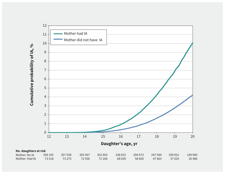 Figure 2: