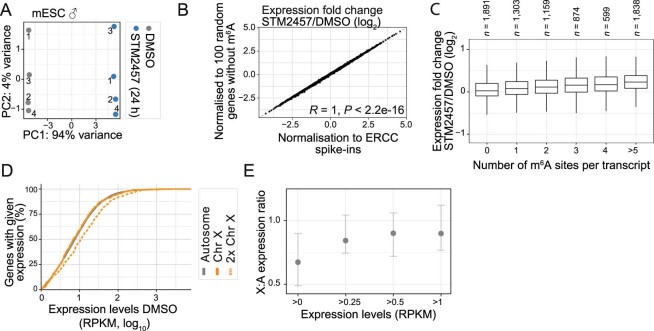 Extended Data Fig. 3