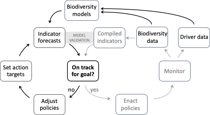 Elements of a satnav for nature that links indicators, goals, targets and policies