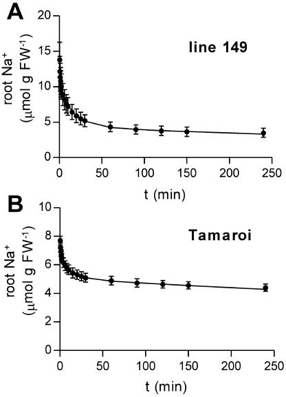 Figure 7.